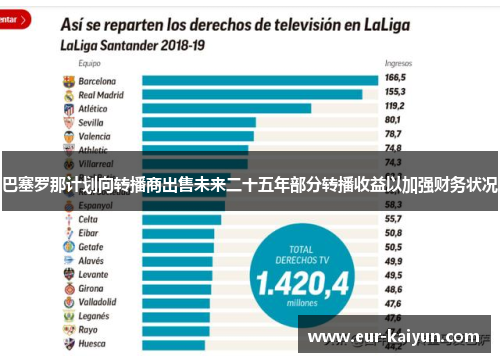 巴塞罗那计划向转播商出售未来二十五年部分转播收益以加强财务状况